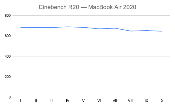 wydajność macbook air 2020