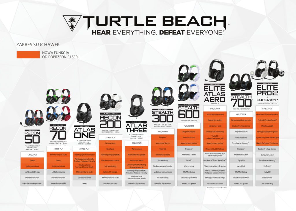 Turtle Beach tabela słuchawek