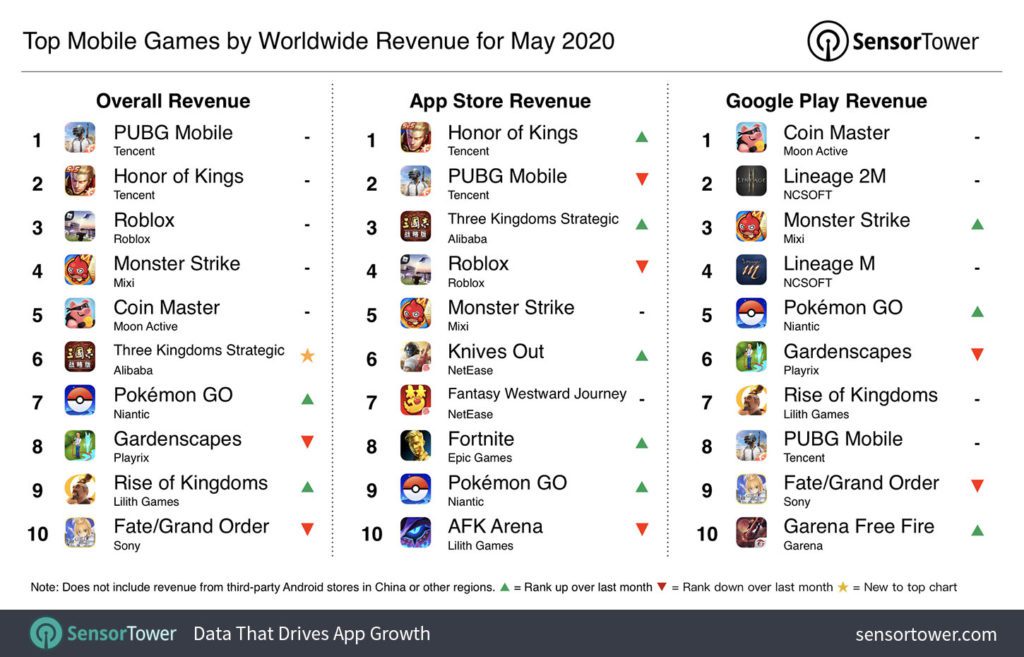 Najlepiej zarabiające gry mobilne maj 2020