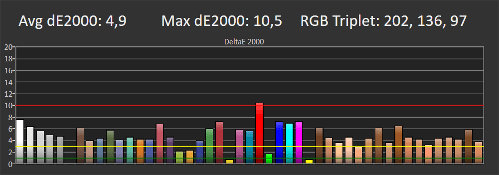 wykres przedstawiający odwzorowanie kolorów przez Samsunga 65tu8502 w trybie film
