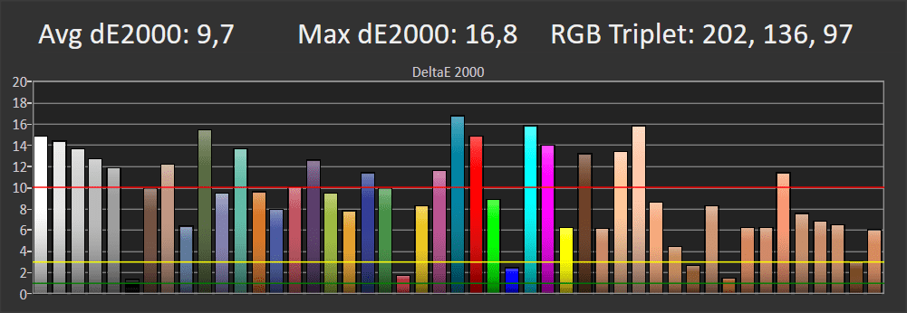 wykres pokazujący odwzorowanie barw przez Philipsa 55PUS6754 w trybie standardowym