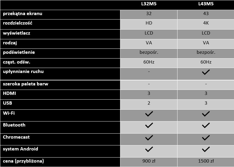 tabela porównująca parametry telewizorów Xiaomi