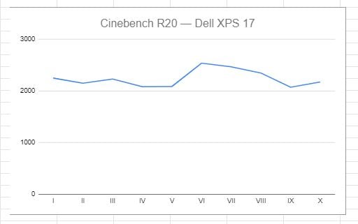 Cinebench R20 porównanie wydajności CPU-Z XPS 15 9500