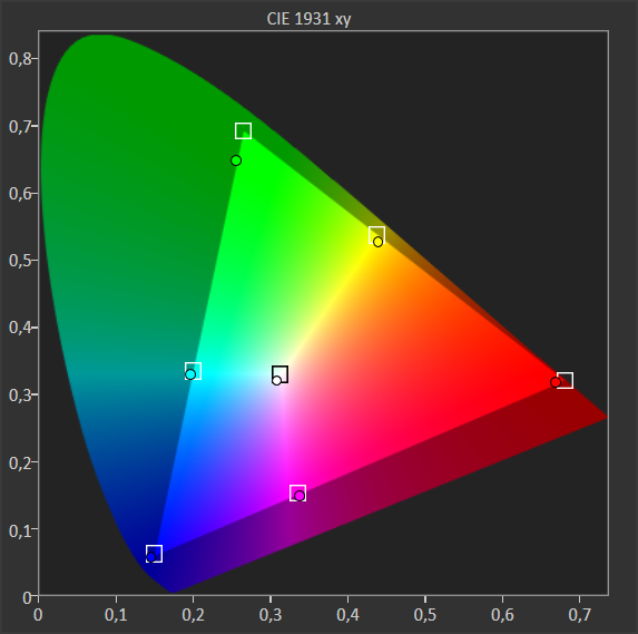 wykres pokazujący pokrycie palety barw przez telewizor sony kd-55a89