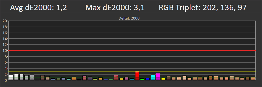 wykres odwzorowania barw dla LG OLED55GX w trybie standard