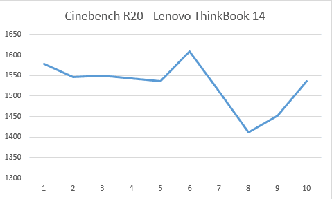 Lenovo ThinkBook 14 wykres