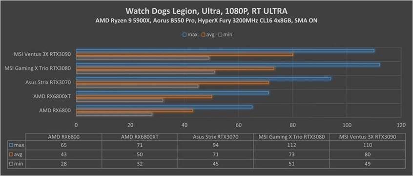 RX Watch Dogs Legion rt 1080p