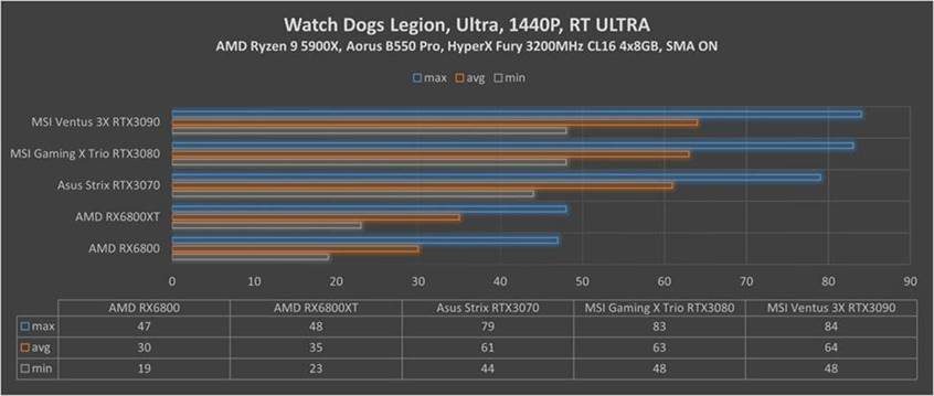 RX Watch Dogs Legion 1440p