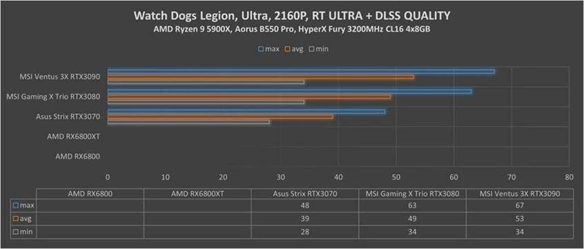 RX Watch Dogs Legion dlss quality 2160p