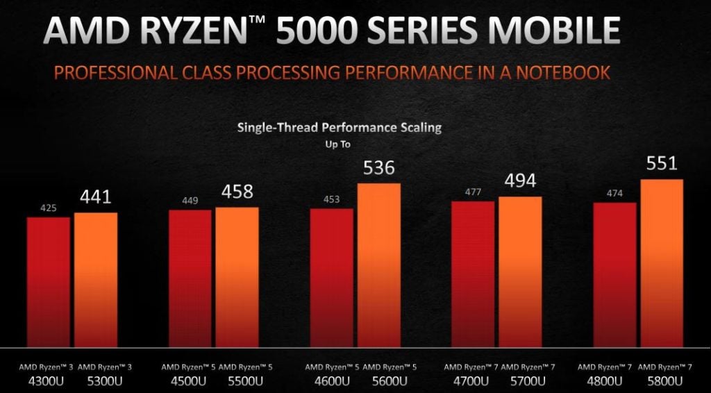 wydajność jednowątkowa AMD Ryzen 5000