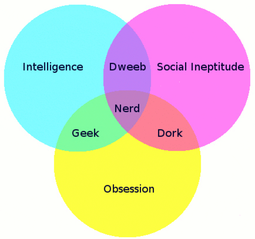 geek nerd dweeb dork diagram Venna