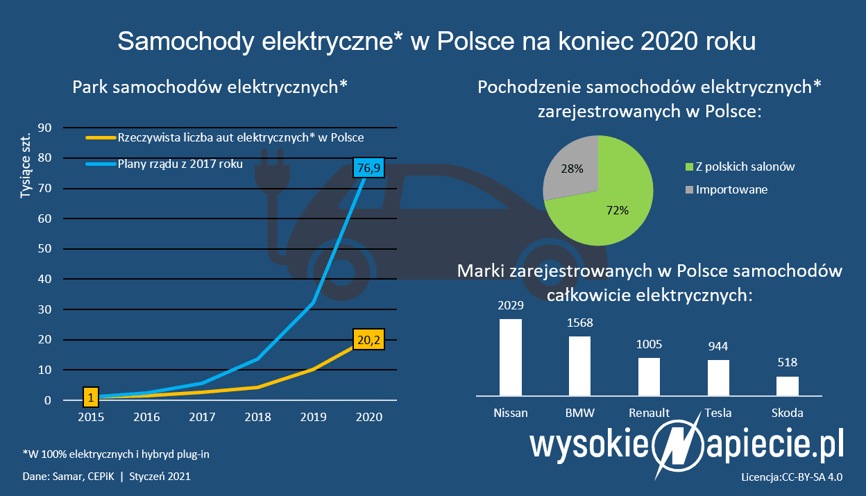 Ile jest w Polsce samochodów elektrycznych? Znamy marki i