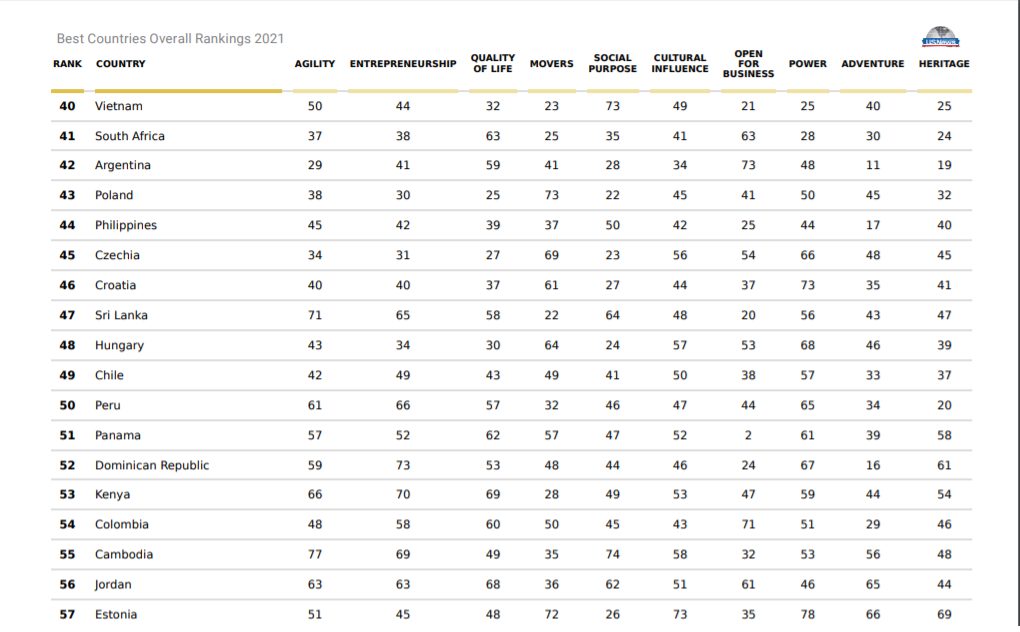 Polska w rankingu najlepszych krajów