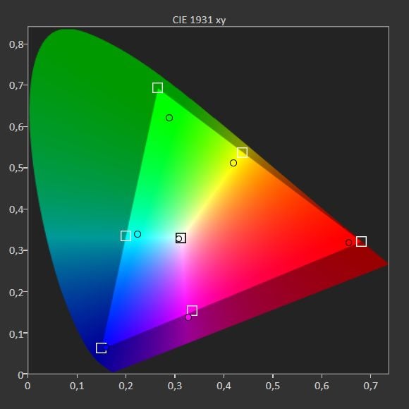 wykres pokazujący pokrycie palety barw przez LG 50NANO753PA