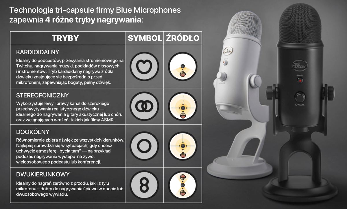 Blue Yeti - test i recenzja klasyka wśród mikrofonów – Geex