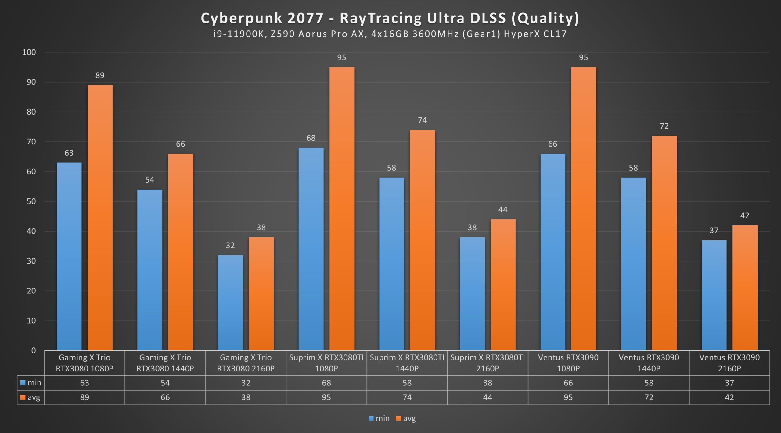 RTX 3080 Ti Cyberpunk 2077 Ultra Raytracing DLSS