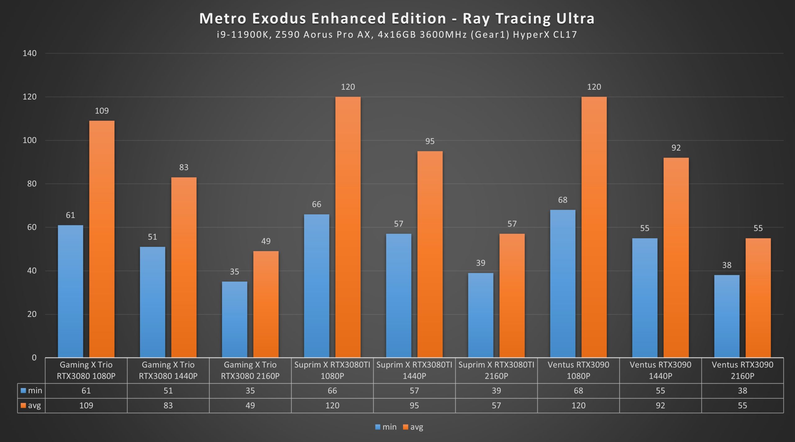 RTX 3080 Ti Metro Exodus enhanced edition Ultra Raytracing