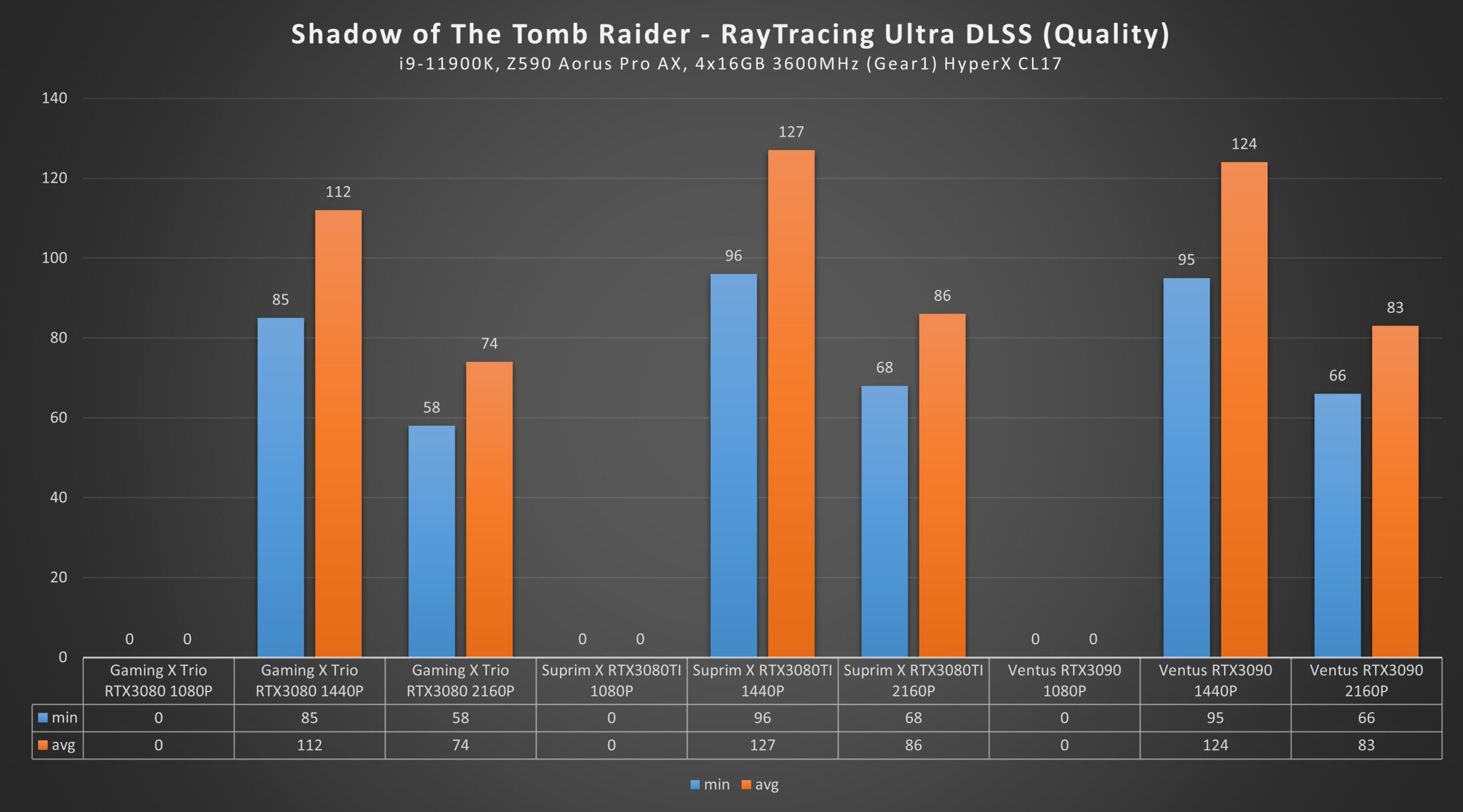 RTX 3080 Ti Shadow of the Tomb Raider Ultra Raytracing DLSS