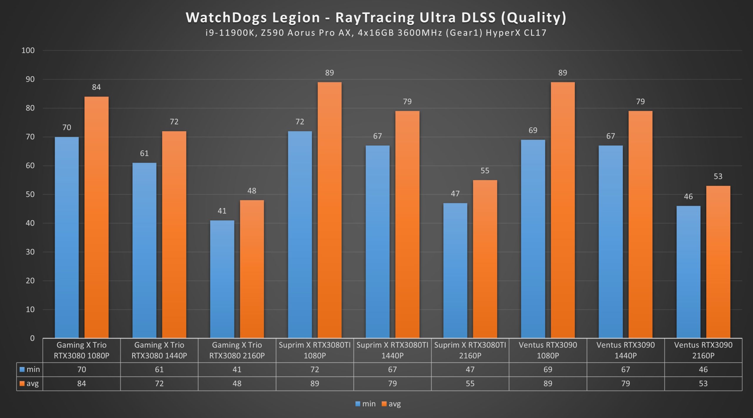 RTX 3080 Ti Watchdogs Legion Ultra Raytracing DLSS