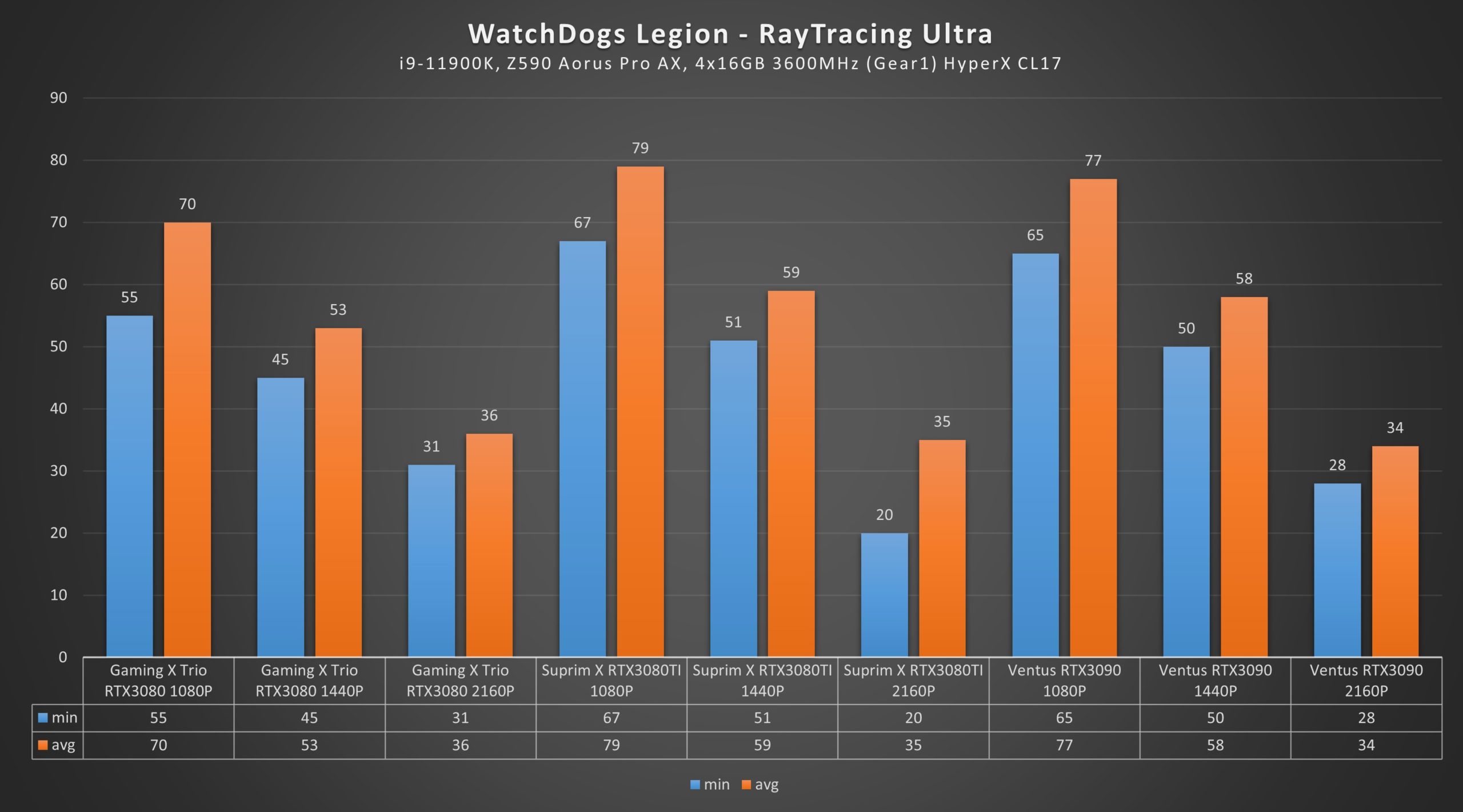 RTX 3080 Ti Watchdogs: Legion Ultra Raytracing