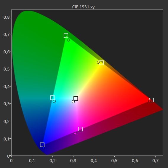 wykres pokazujący stopień pokrycia barw przez samsunga qe55q80a