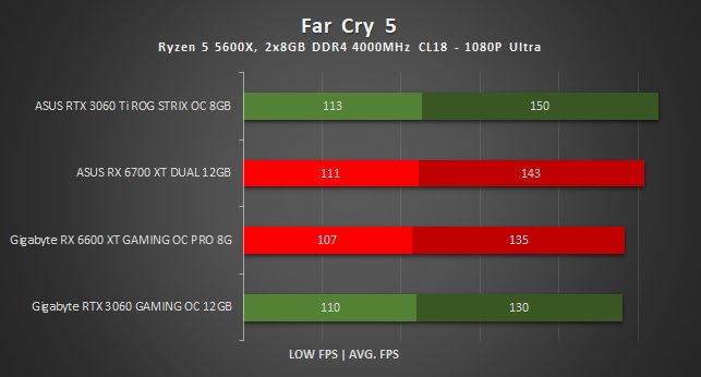 wyniki wydajności rx 6600 xt w far cry 5 w 1080p