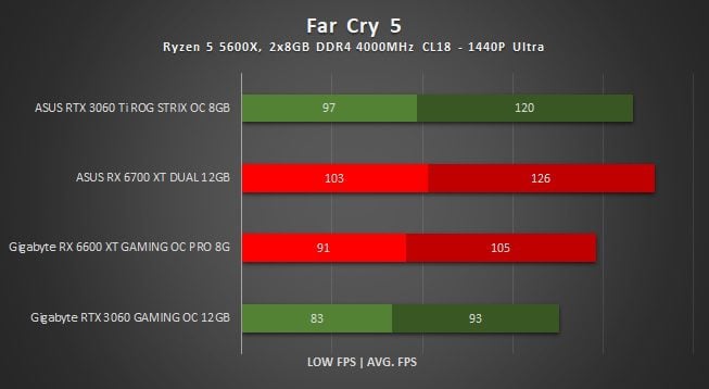 wyniki wydajności rx 6600 xt w far cry 5 w 1440p