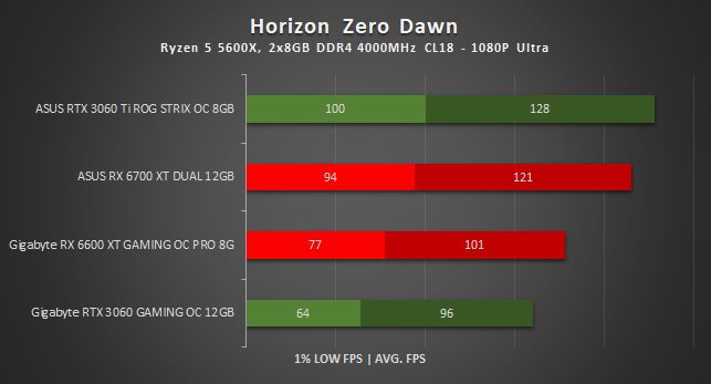 wyniki wydajności rx 6600 xt w horizon zero dawn w 1080p