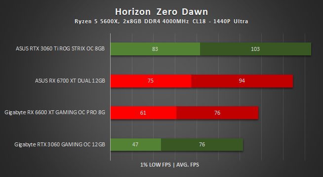 wyniki wydajności rx 6600 xt w horizon zero dawn w 1440p