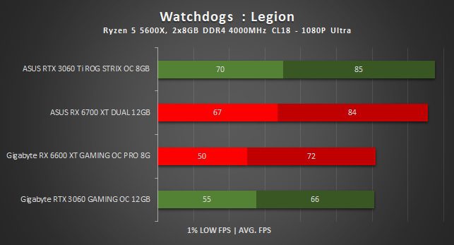 wyniki wydajności rx 6600 xt w watch dogs legion w 1080p