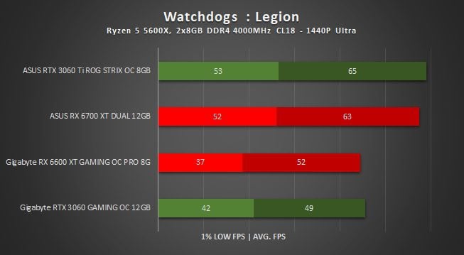wyniki wydajności rx 6600 xt w watch dogs legion w 1440p