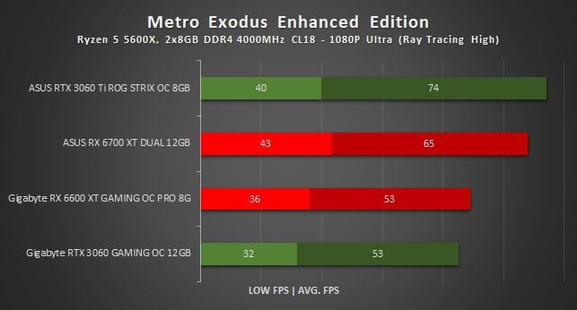 wyniki wydajności rx 6600 xt w metro exodus ee w 1080p