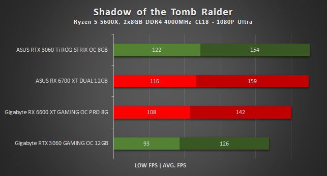 wyniki wydajności rx 6600 xt w shadow of the tomb raider w 1080p