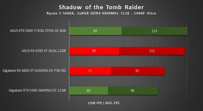 wyniki wydajności rx 6600 xt w shadow of the tomb raider w 1440p
