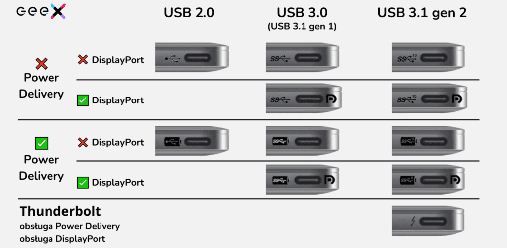 rodzaje złącz USB-C w laptopach