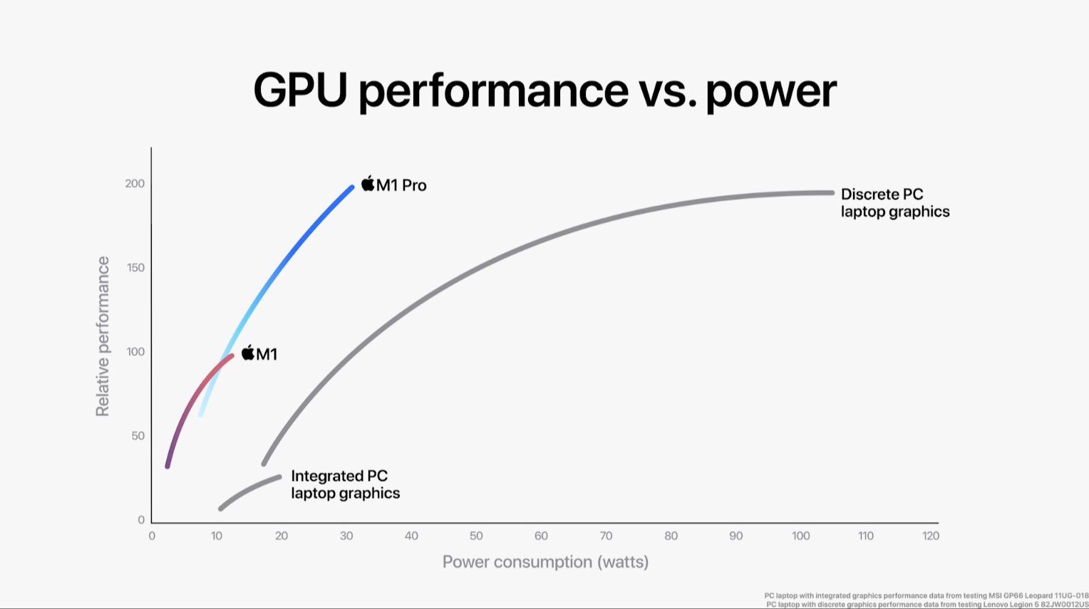 Wydajność energetyczna M1 GPU