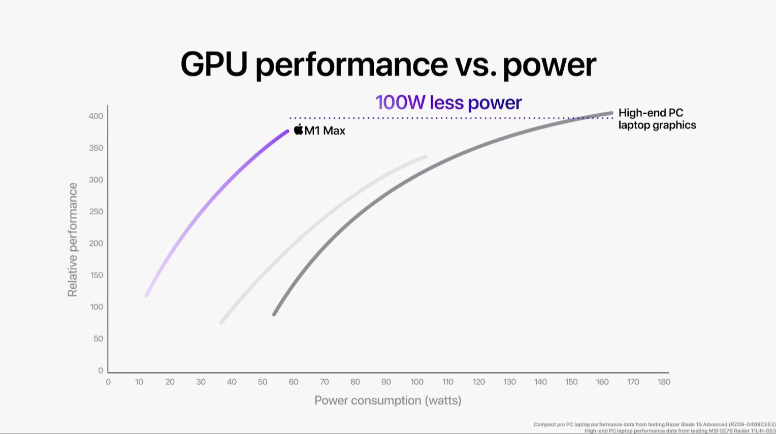 Wydajność energetyczna M1 GPU porównanie