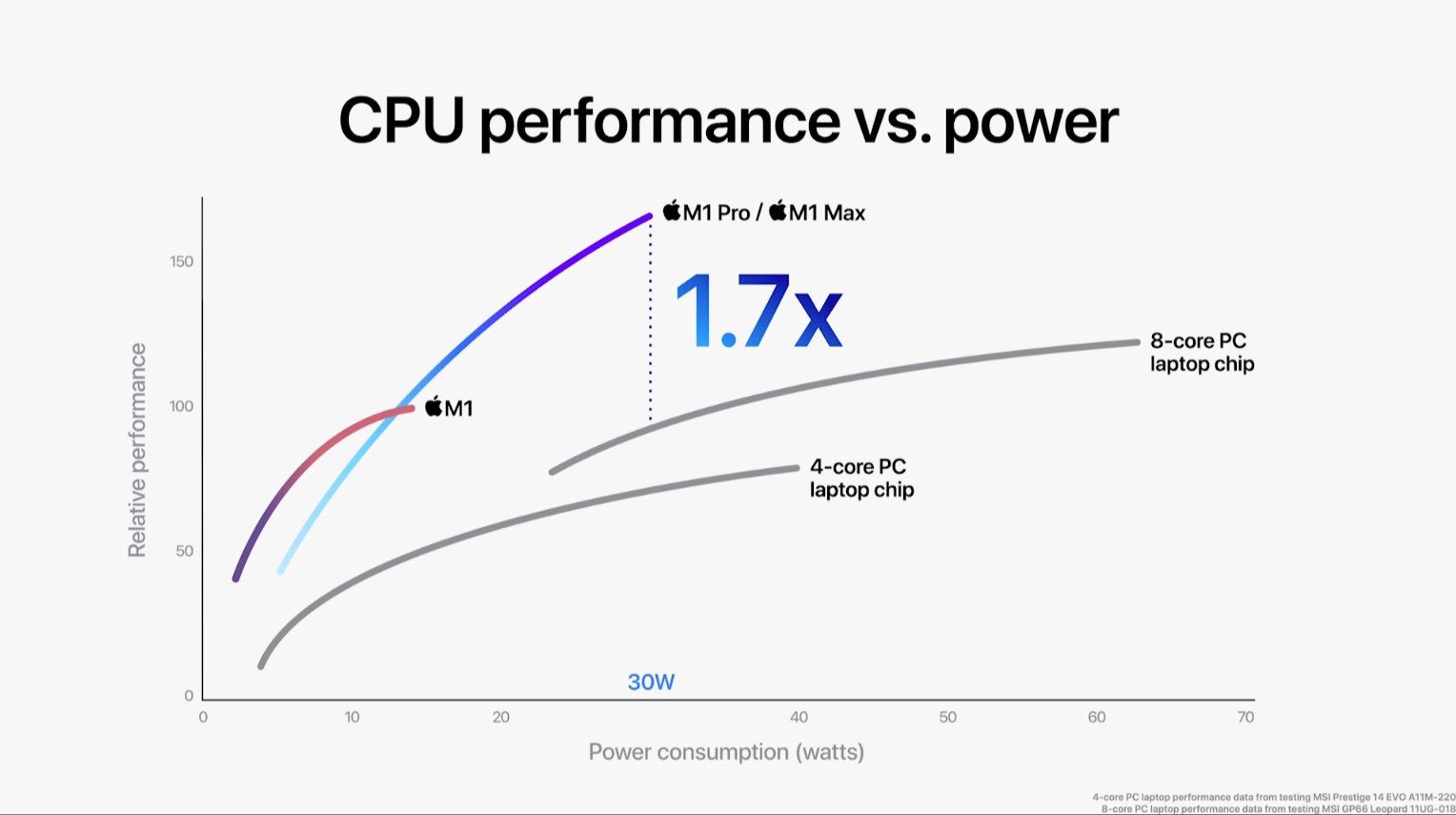 Wydajność energetyczna M1 CPU