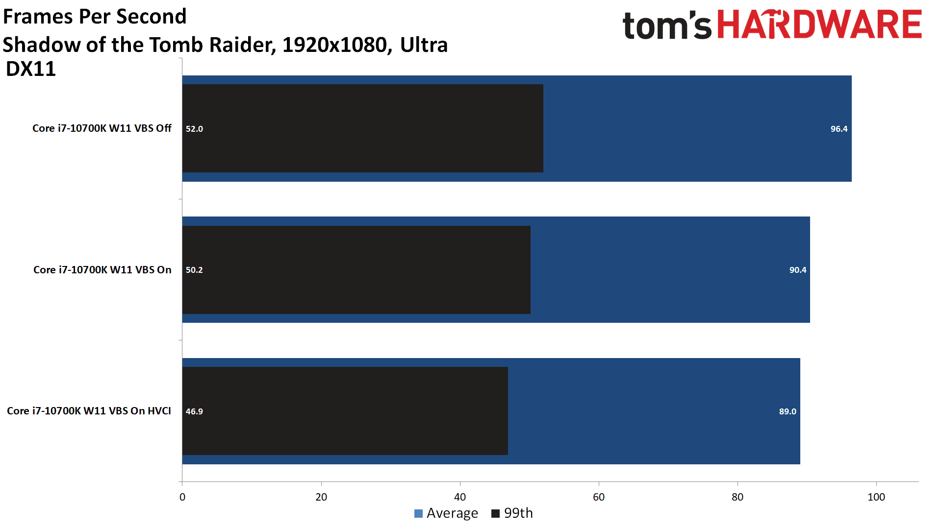 shadow of the tomb raider wydajność w windows 11 vbs on vs off na cpu intel 10 generacji