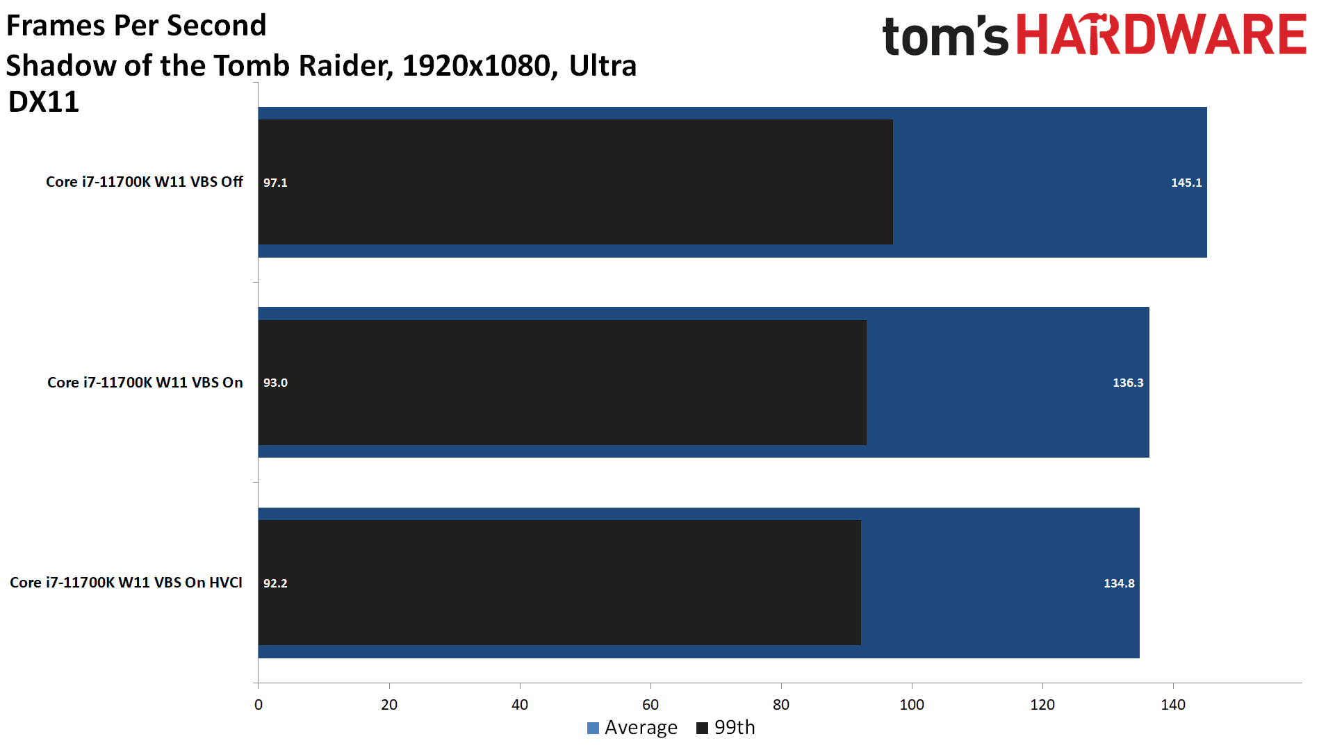 shadow of the tomb raider wydajność w windows 11 vbs on vs off na cpu intel 11 generacji