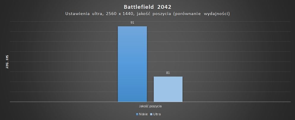 porównanie wydajności pomiędzy jakością poszycia w battlefield 2042