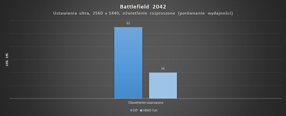 porównanie wydajności między jakością oświetlenia rozproszonego w battlefield 2042