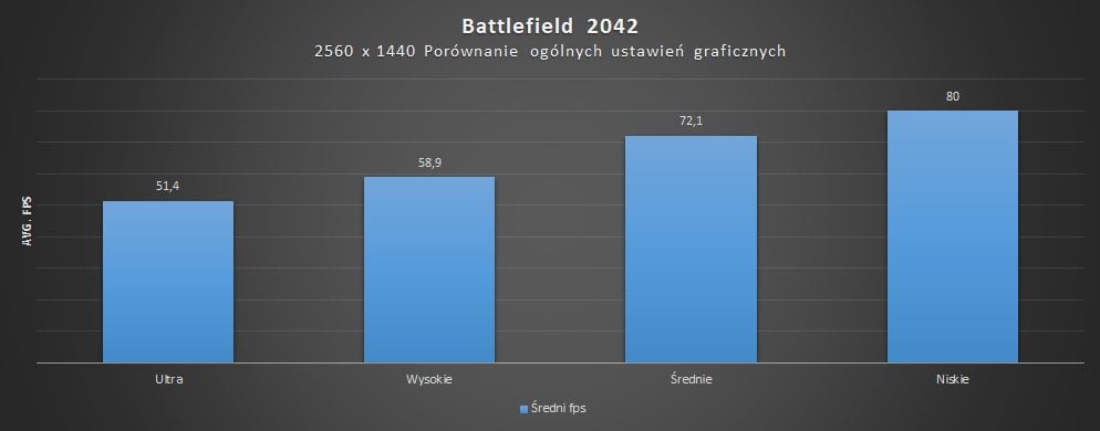 porównanie wydajności poszczególnych ustawień graficznych w battlefield 2042
