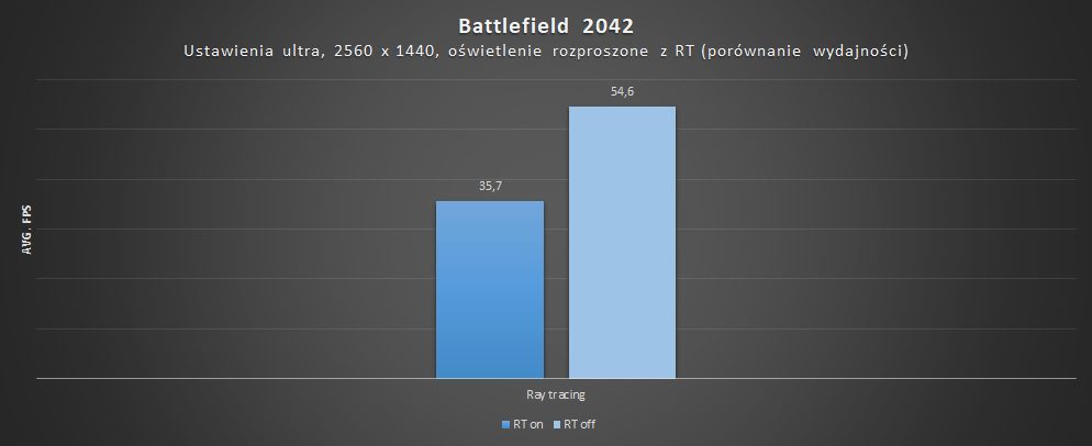 porównanie wydajności między ray tracing off i on w battlefield 2042