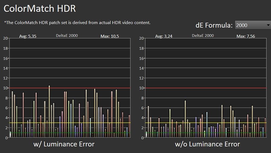 wykres błędów odwzorowania barw w trybie HDR dla telewizora sony 43x85j