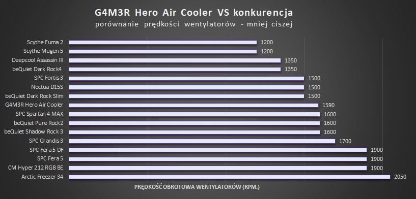 porównanie głośności pracy gamer hero air cooler z popularnymi układami chłodzenia