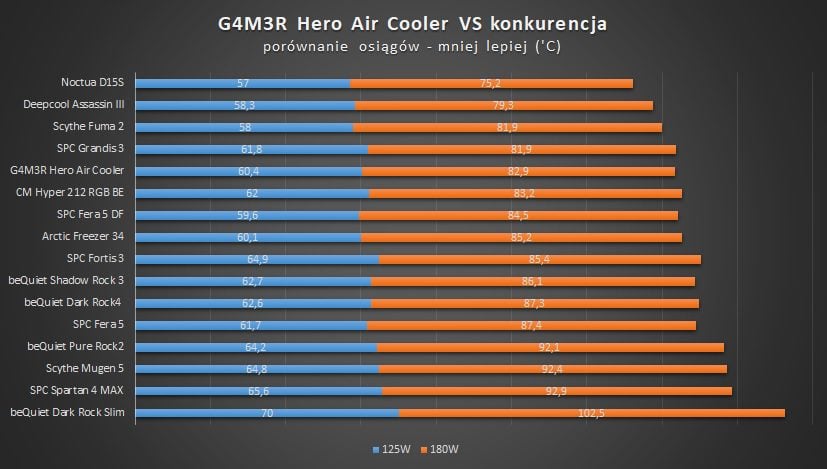 porównanie temperatur gamer hero air cooler z popularnymi układami chłodzenia