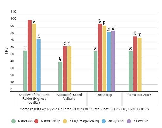 wyniki wydajności nvidia image scaling w grach