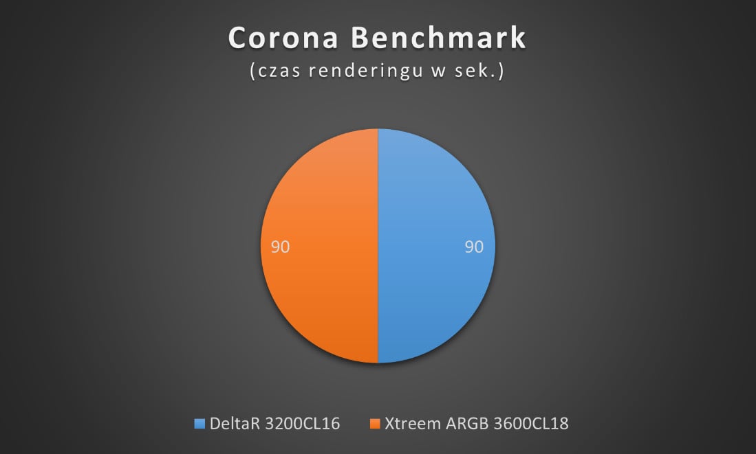 wyniki wydajności team group ddr4 delta rgb i xtreem argb w benchmarku corona