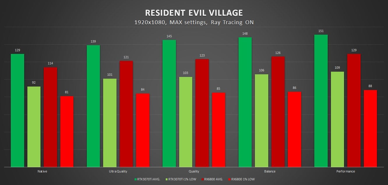 wyniki wydajności amd fsr w resident evil village w 1080p z ray tracingiem